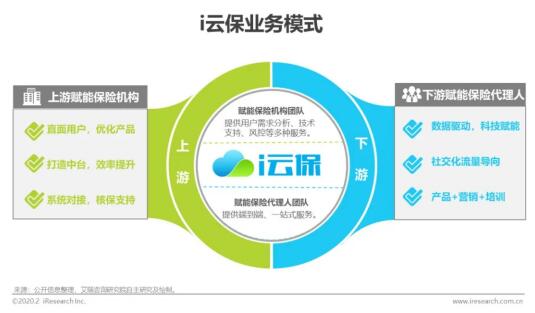 保险代理人获客模式亟待创新，i云保以科技助力行业变革